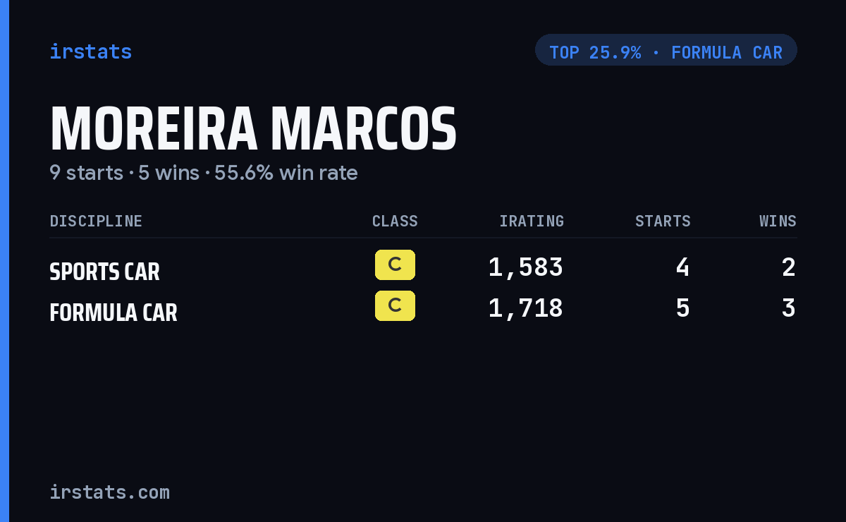 Moreira Marcos iRacing stats card