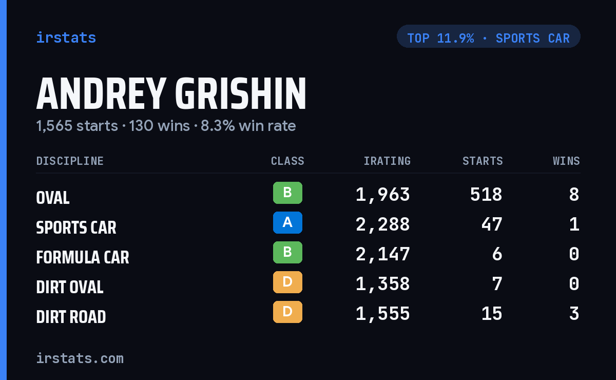 Andrey Grishin iRacing stats card
