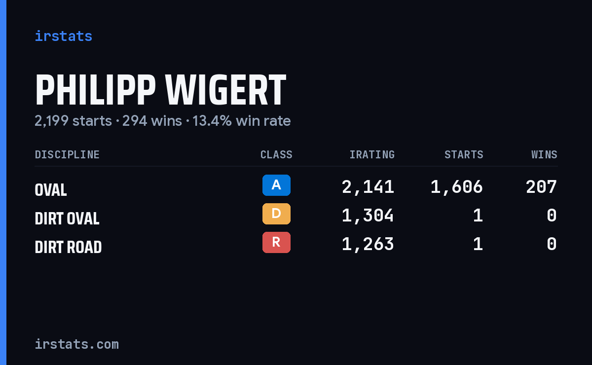 Philipp Wigert iRacing stats card