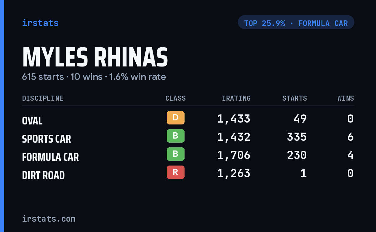 Myles Rhinas iRacing stats card