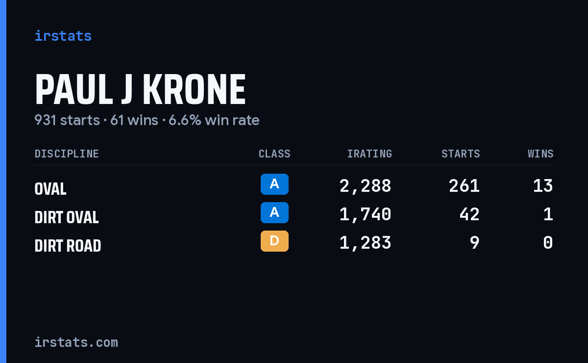 Paul J Krone iRacing stats card