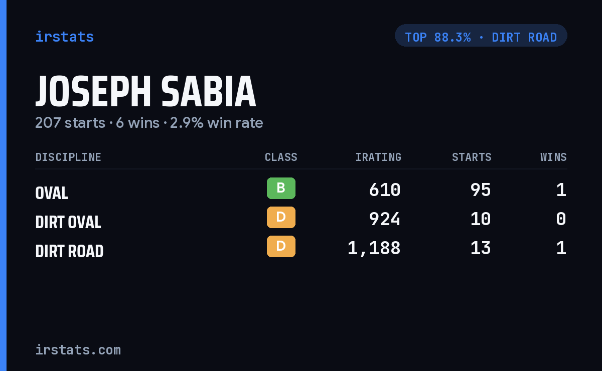 Joseph Sabia iRacing stats card