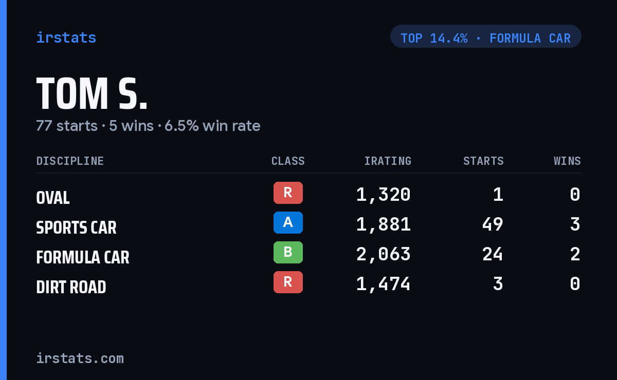 Tom S. iRacing stats card
