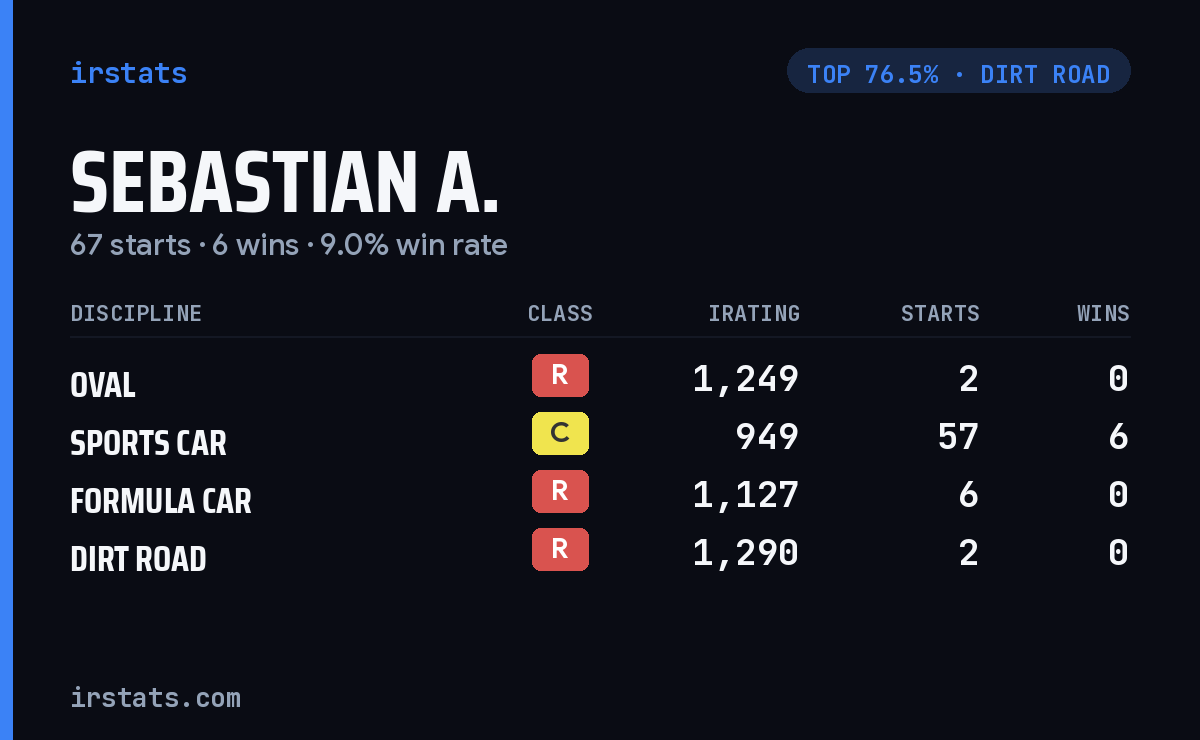 Sebastian A. iRacing stats card