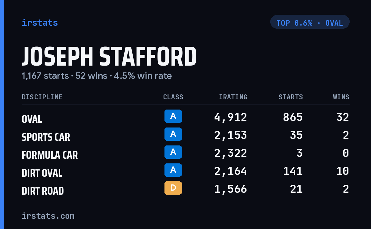 Joseph Stafford iRacing stats card
