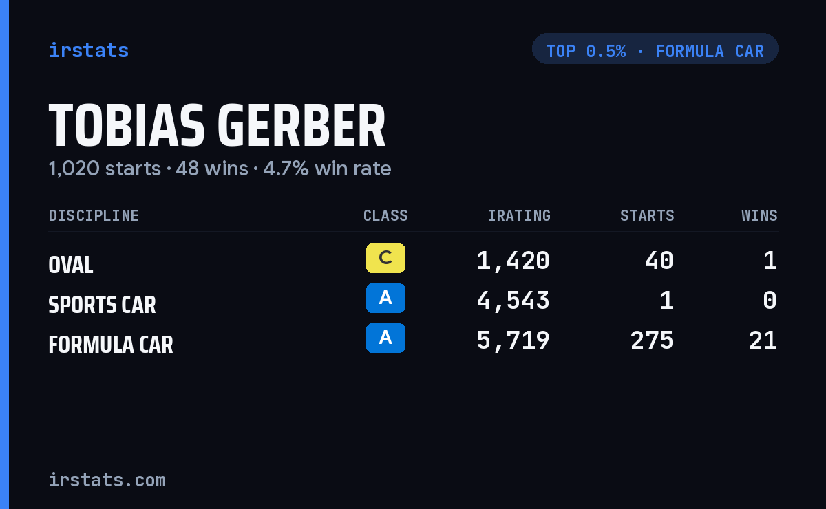 Tobias Gerber iRacing stats card