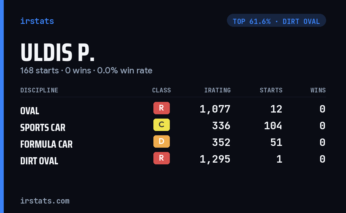 Uldis P. iRacing stats card
