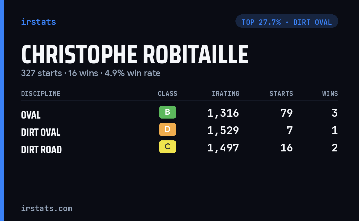 Christophe Robitaille iRacing stats card