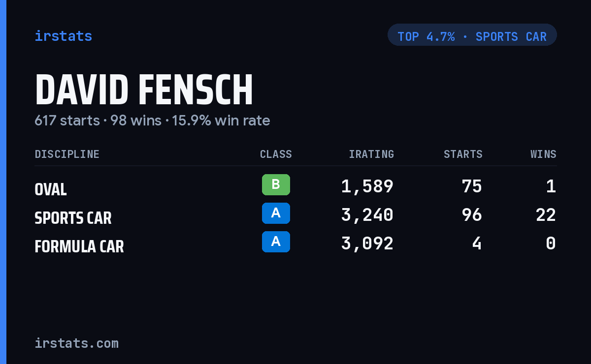 David Fensch iRacing stats card