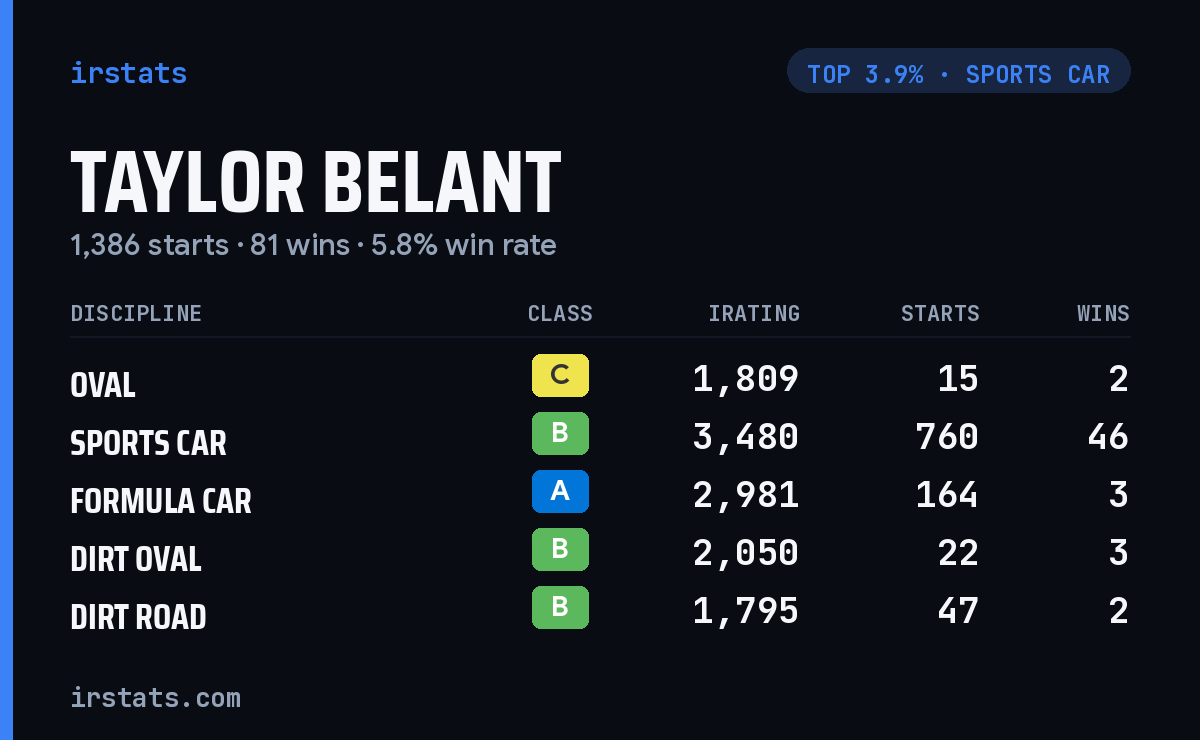 Taylor Belant iRacing stats card