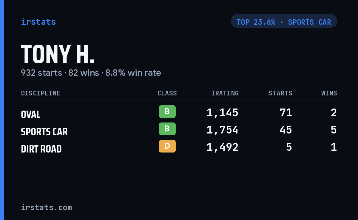 Tony H. iRacing stats card