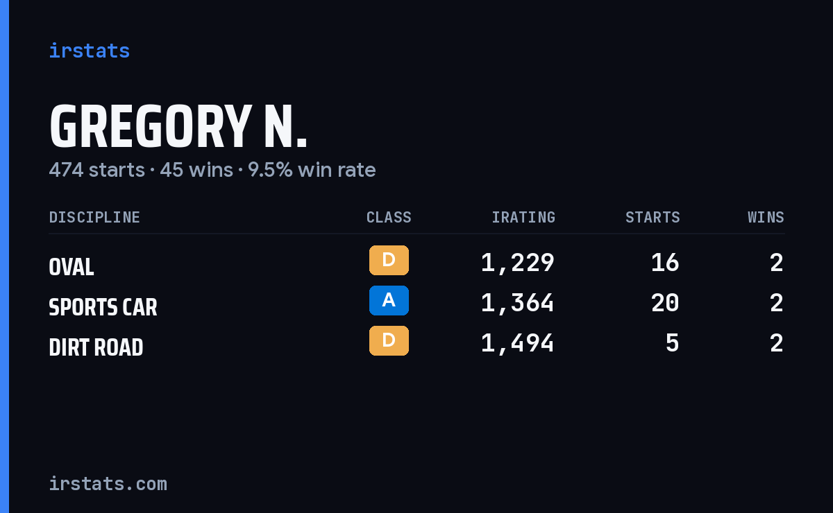 Gregory N. iRacing stats card