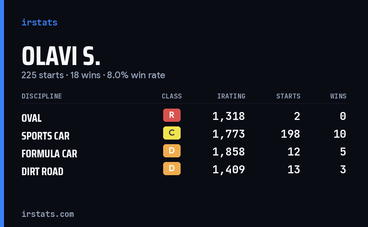 Olavi S. iRacing stats card