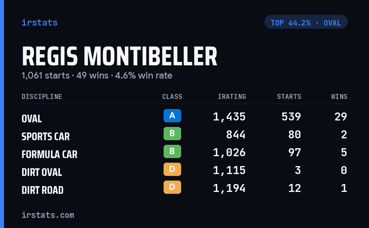 Regis Montibeller iRacing stats card