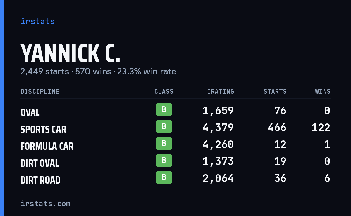 Yannick C. iRacing stats card