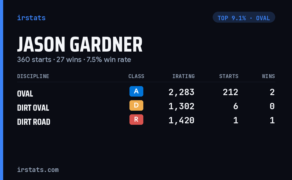 Jason Gardner iRacing stats card