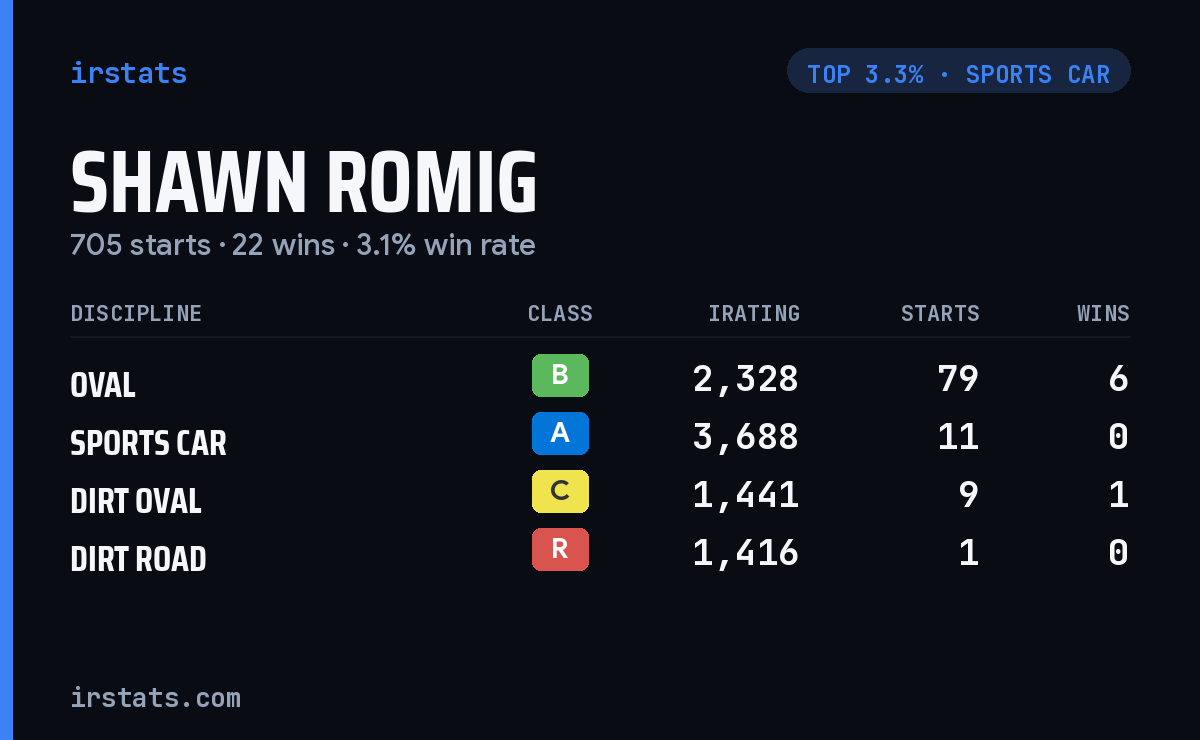 Shawn Romig iRacing stats card