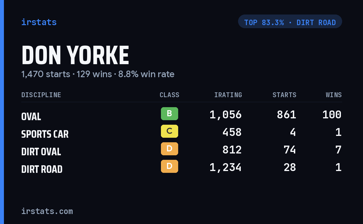 Don Yorke iRacing stats card