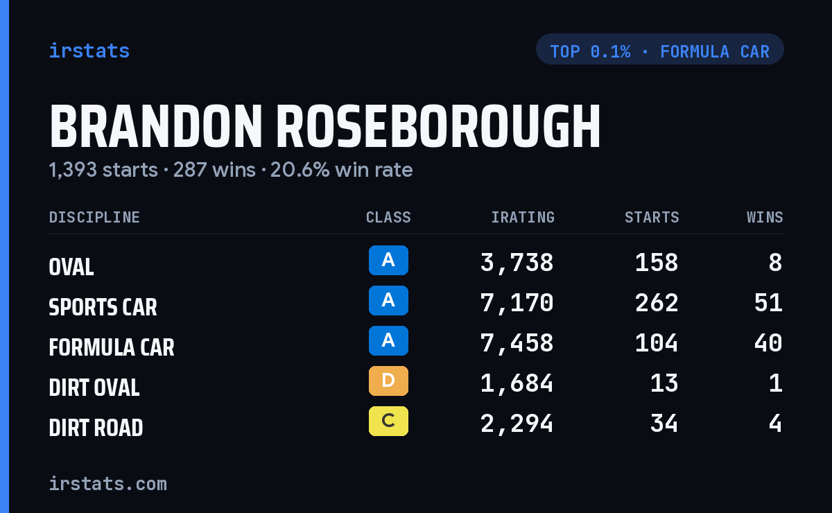 Brandon Roseborough iRacing stats card