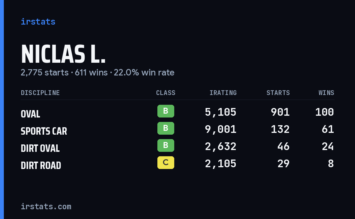 Niclas L. iRacing stats card