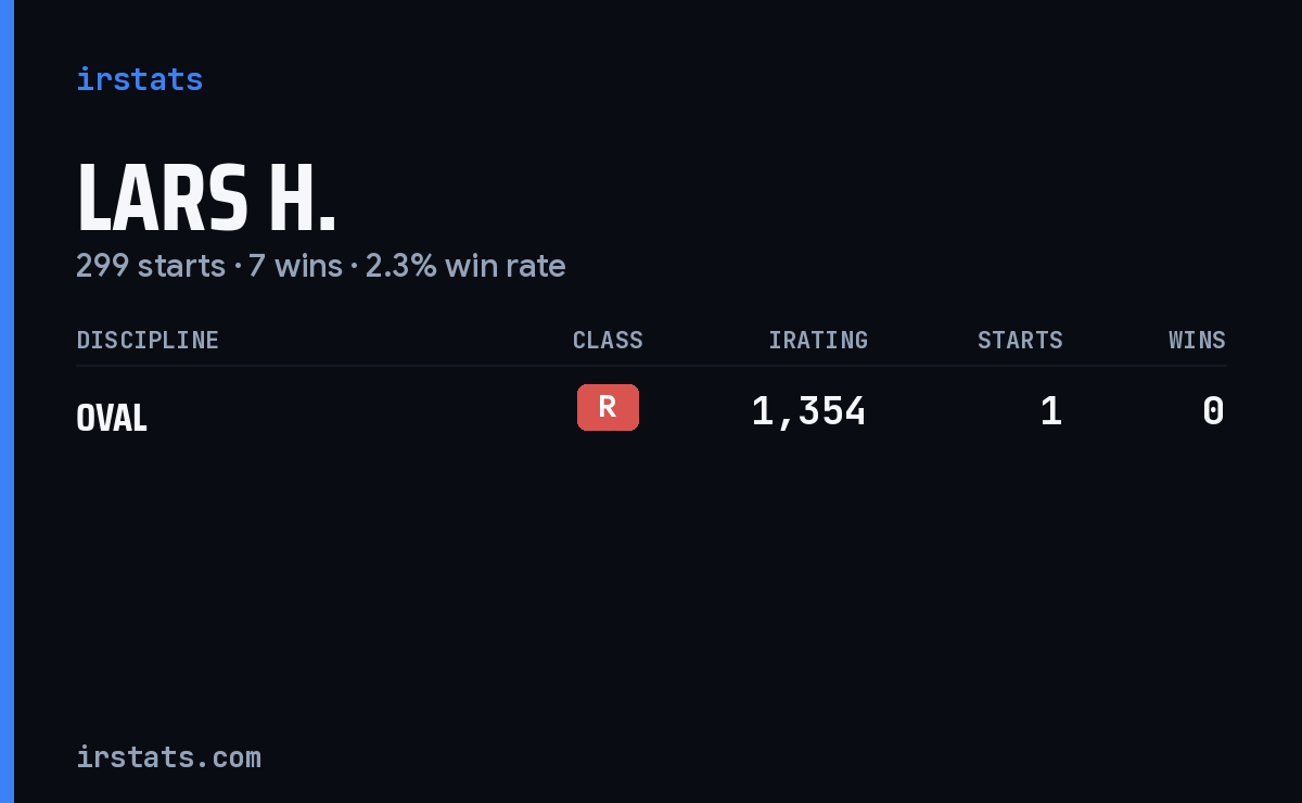 Lars H. iRacing stats card