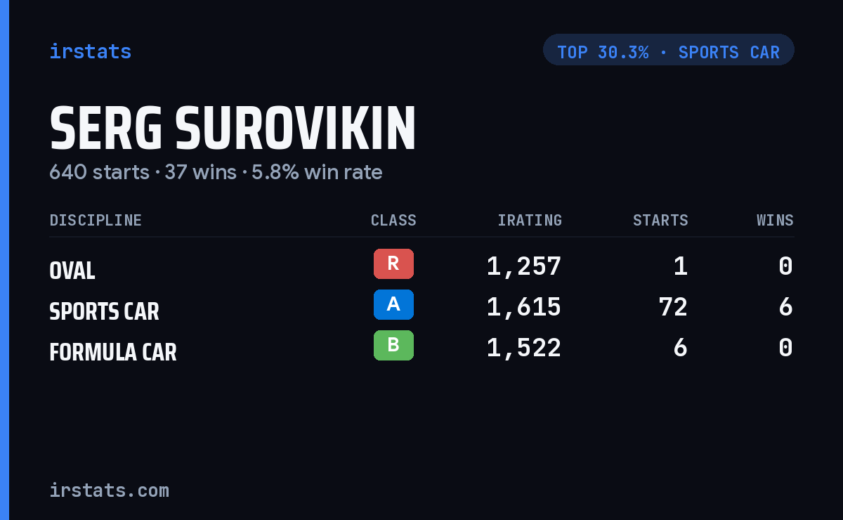 Serg Surovikin iRacing stats card