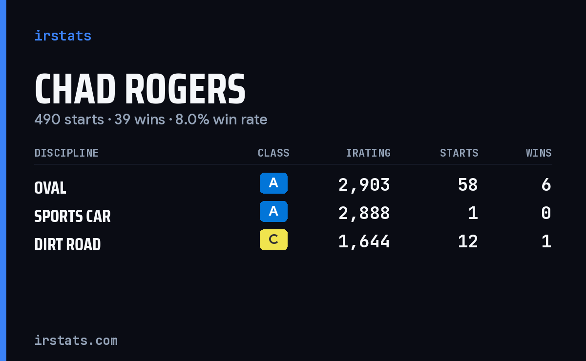 Chad Rogers iRacing stats card
