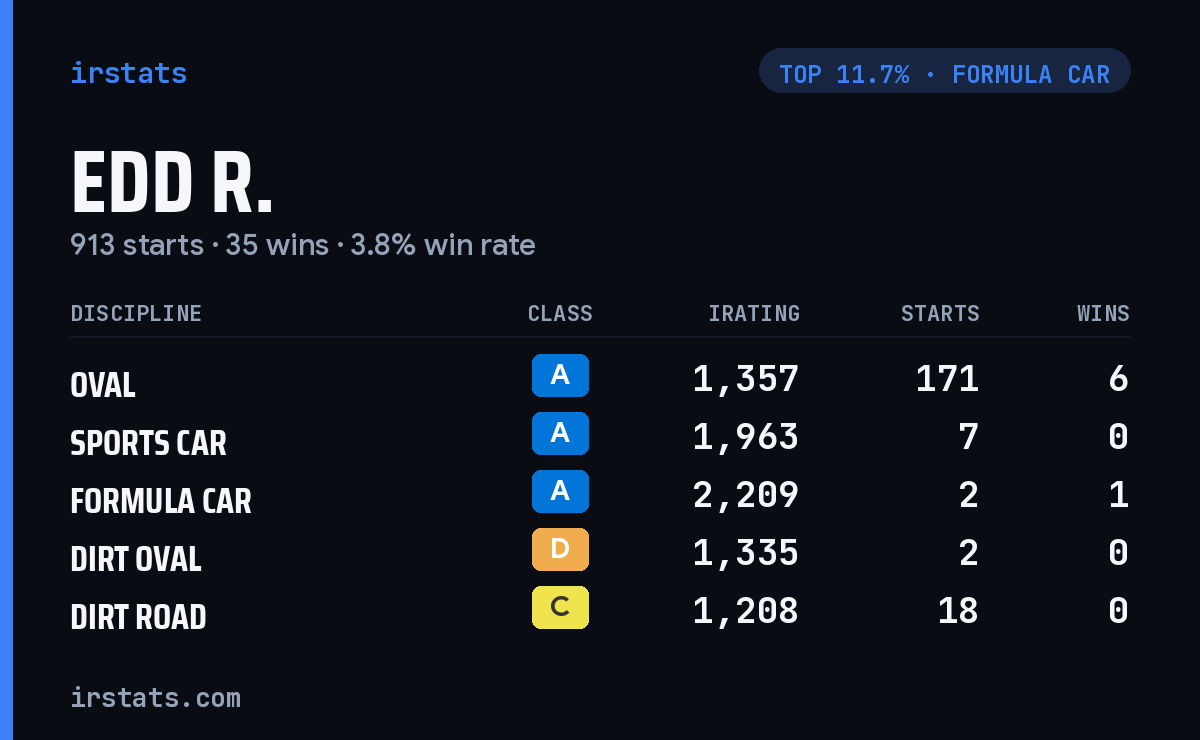 Edd R. iRacing stats card