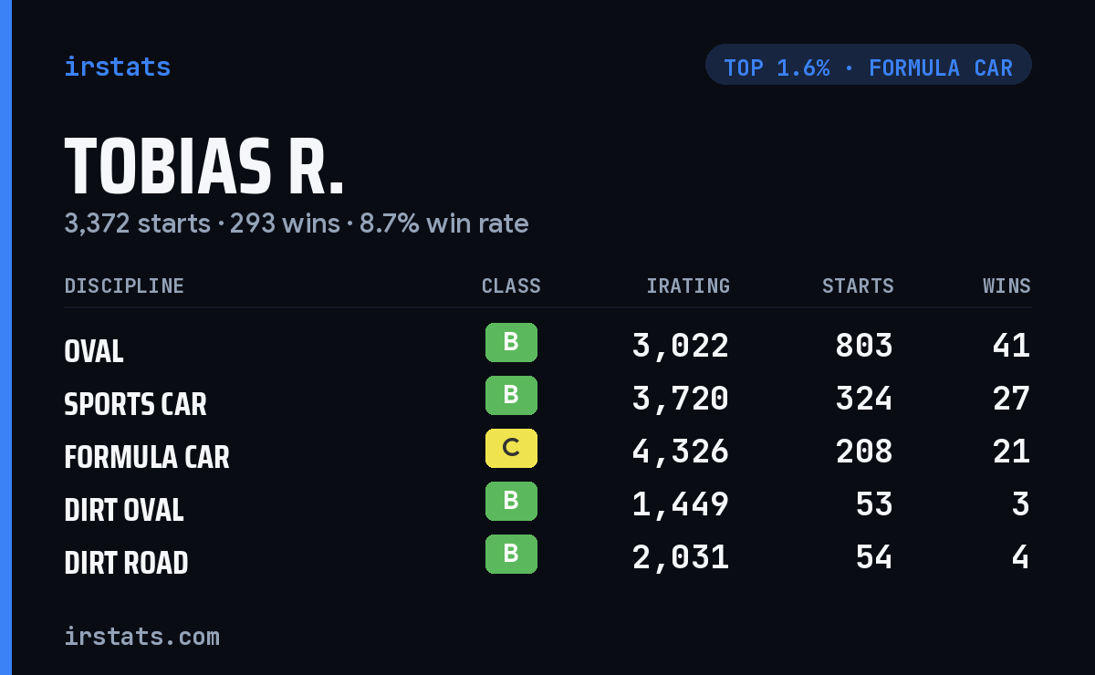 Tobias R. iRacing stats card
