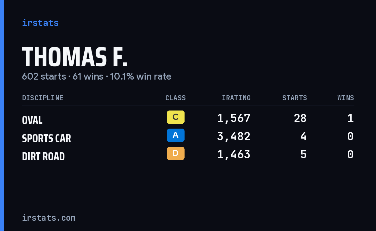 Thomas F. iRacing stats card