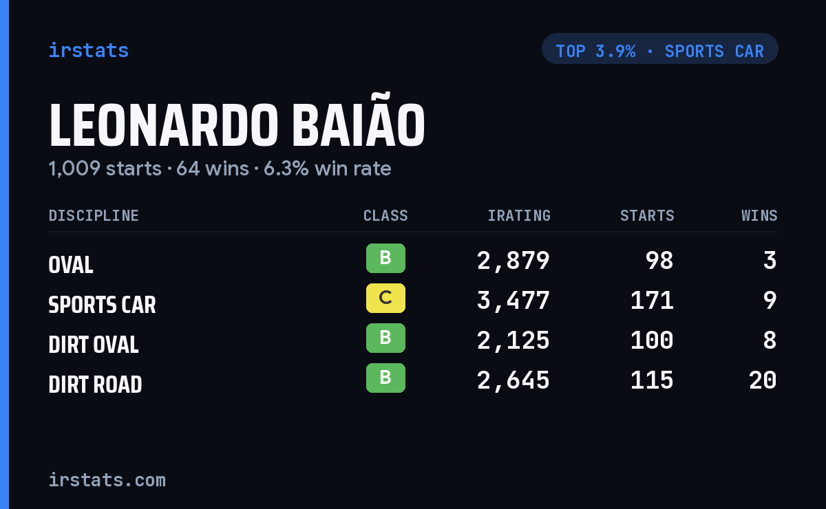 Leonardo Baião iRacing stats card