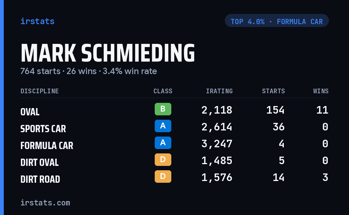 Mark Schmieding iRacing stats card
