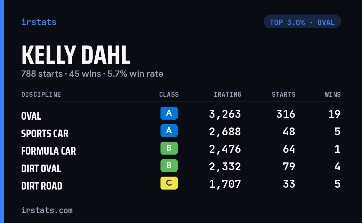 Kelly Dahl iRacing stats card