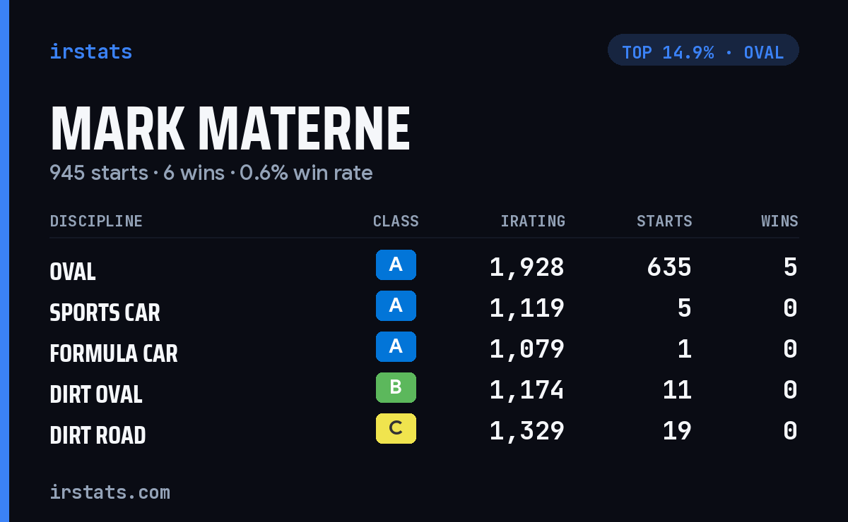 Mark Materne iRacing stats card