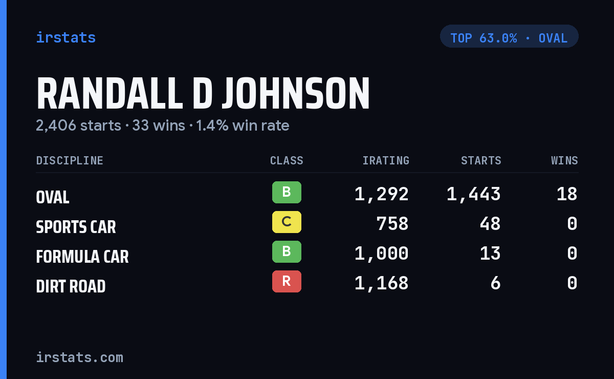 Randall D Johnson iRacing stats card