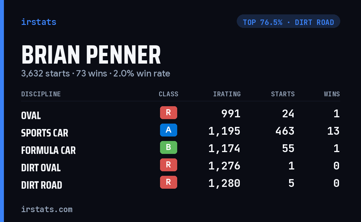 Brian Penner iRacing stats card