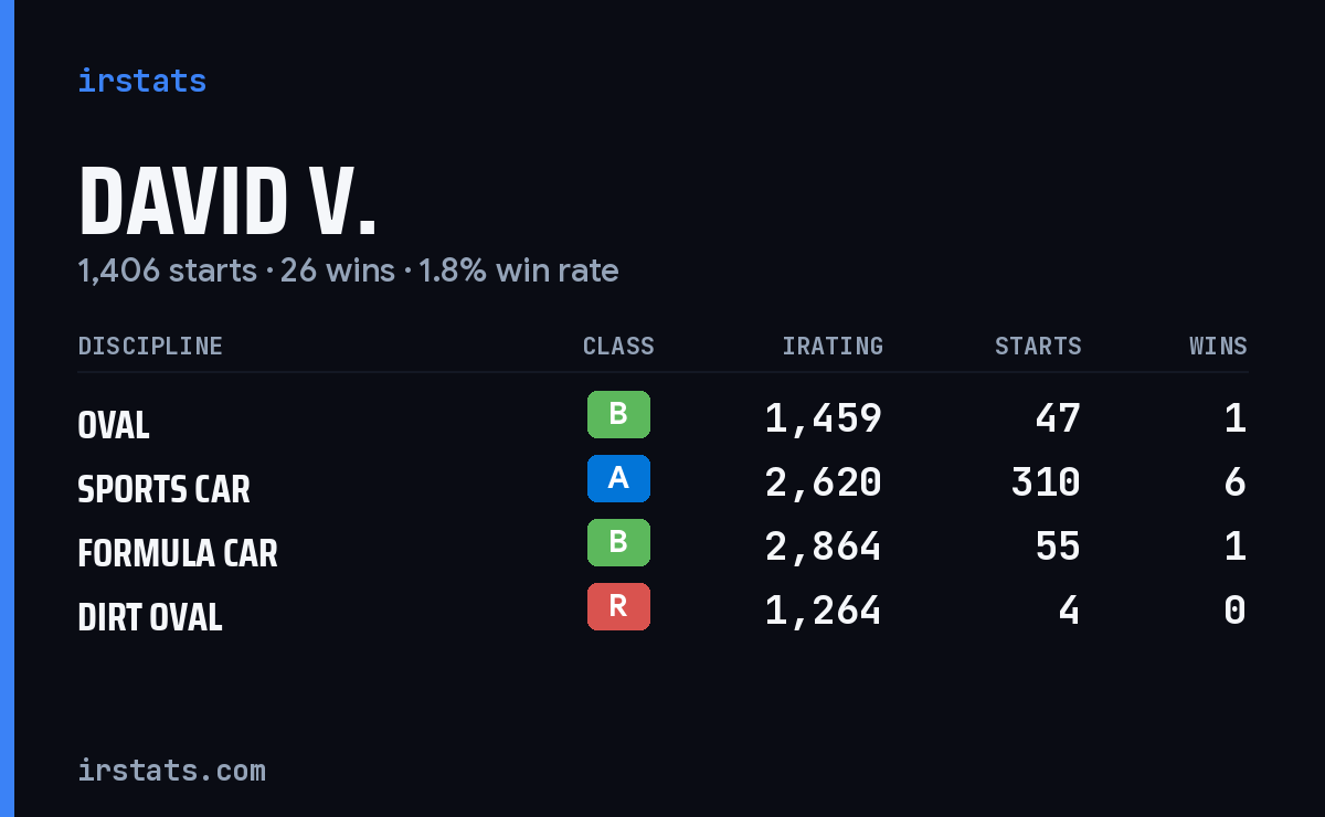 David V. iRacing stats card