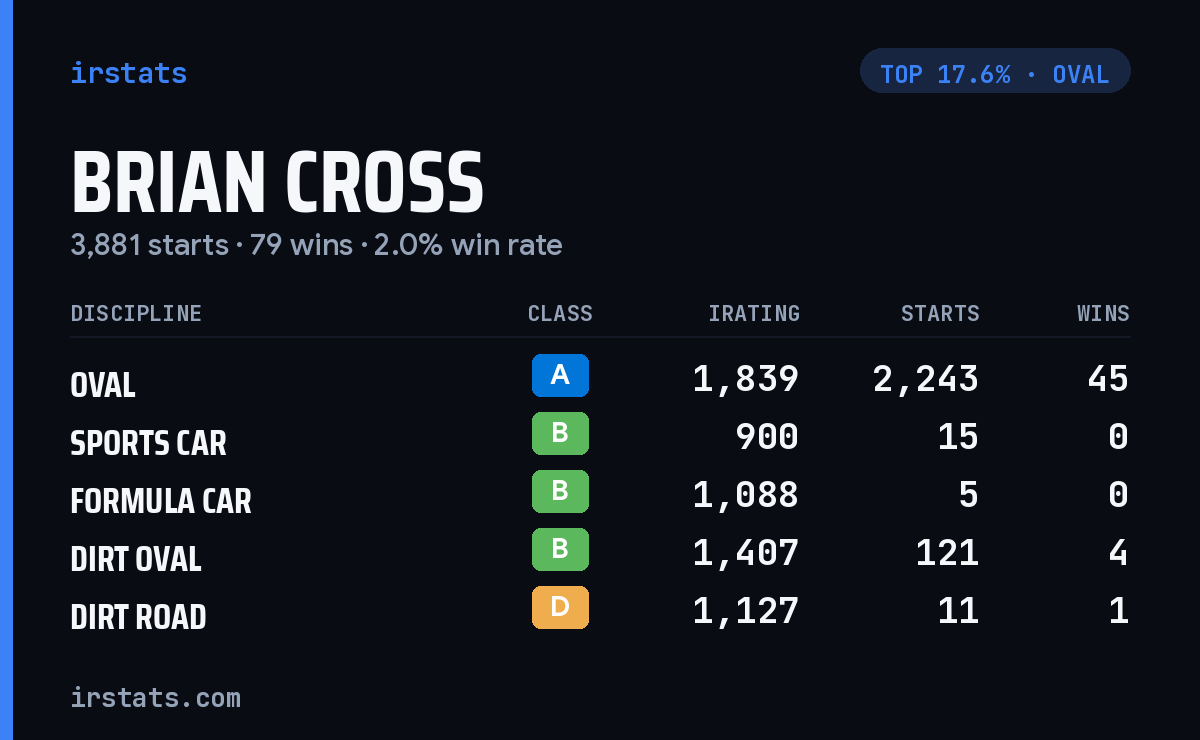 Brian Cross iRacing stats card