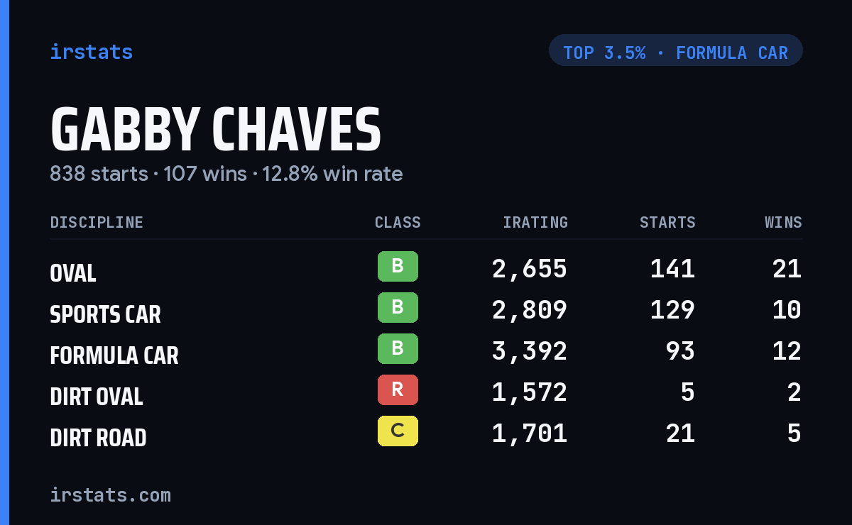 Gabby Chaves iRacing stats card