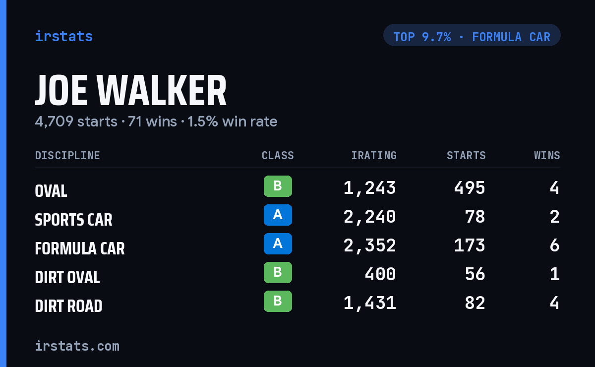 Joe Walker iRacing stats card