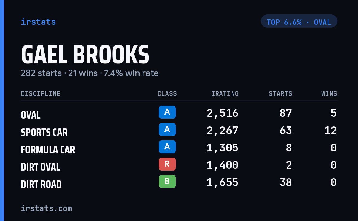 Gael Brooks iRacing stats card