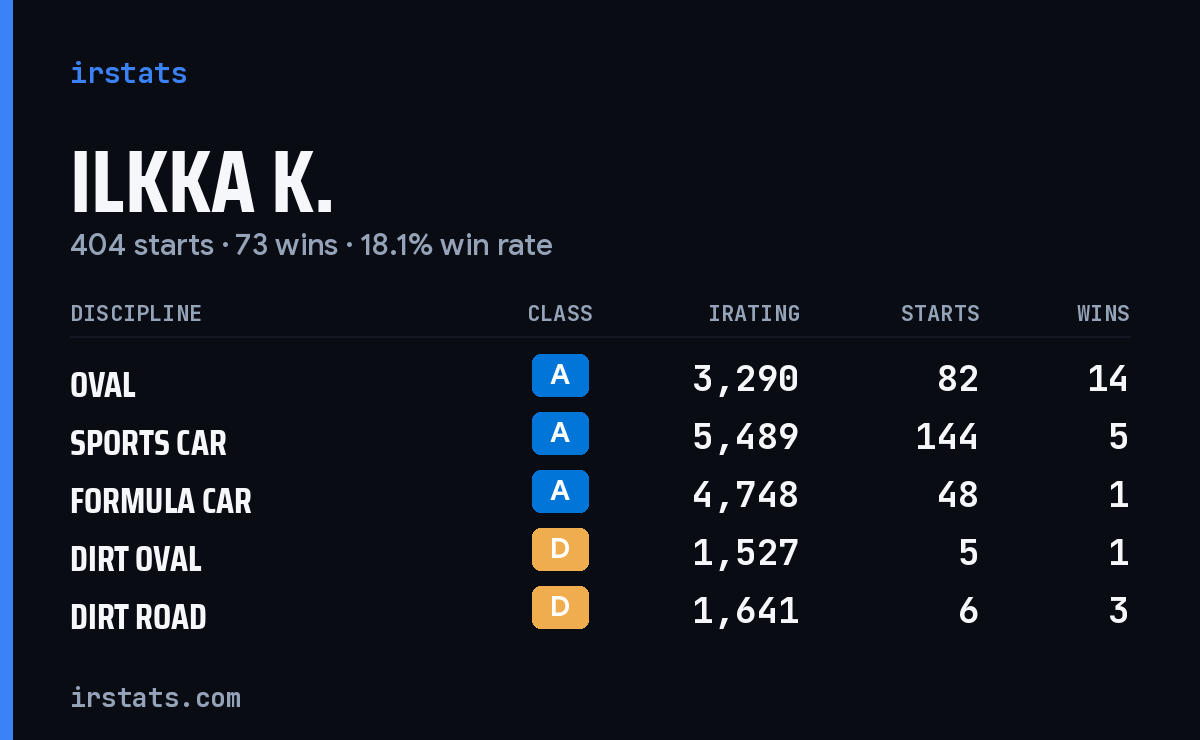 Ilkka K. iRacing stats card