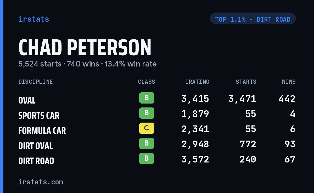 Chad Peterson iRacing stats card