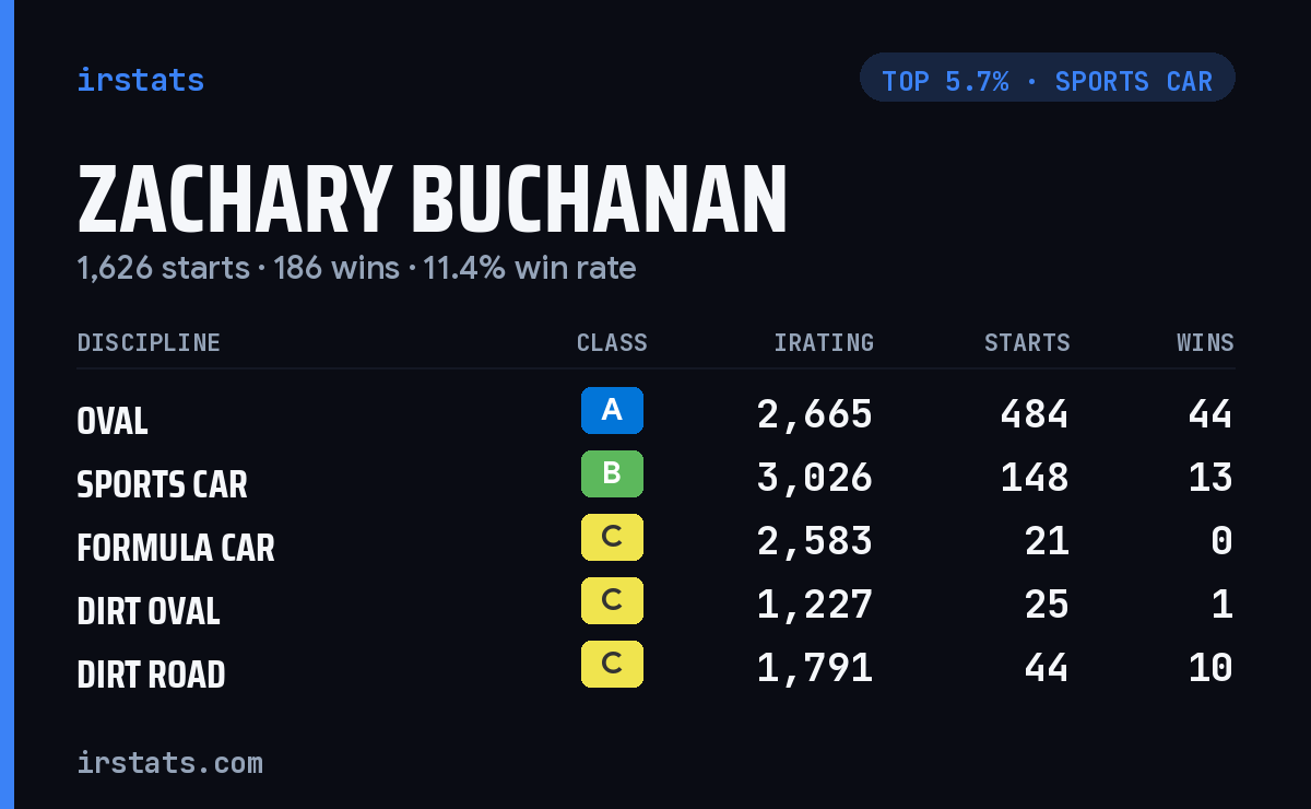 Zachary Buchanan iRacing stats card