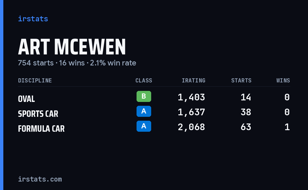 Art McEwen iRacing stats card