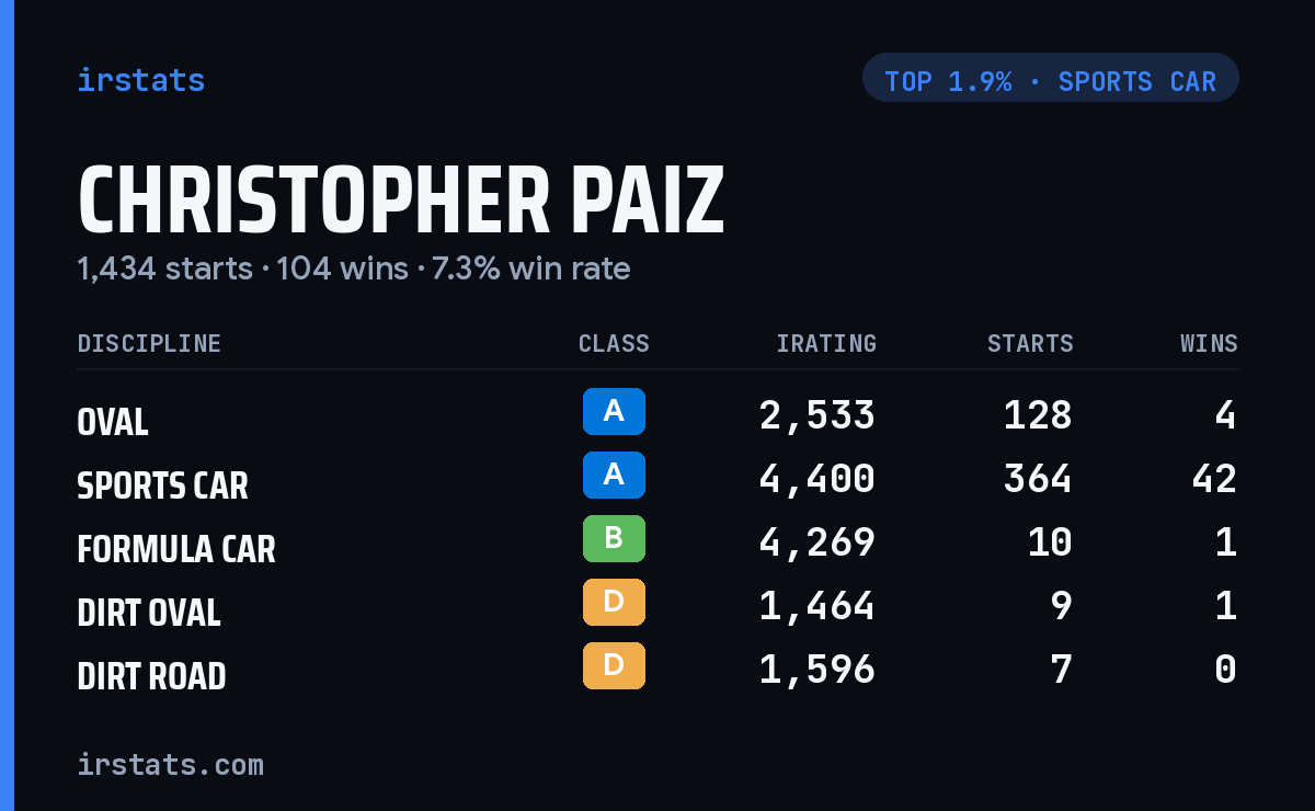 Christopher Paiz iRacing stats card
