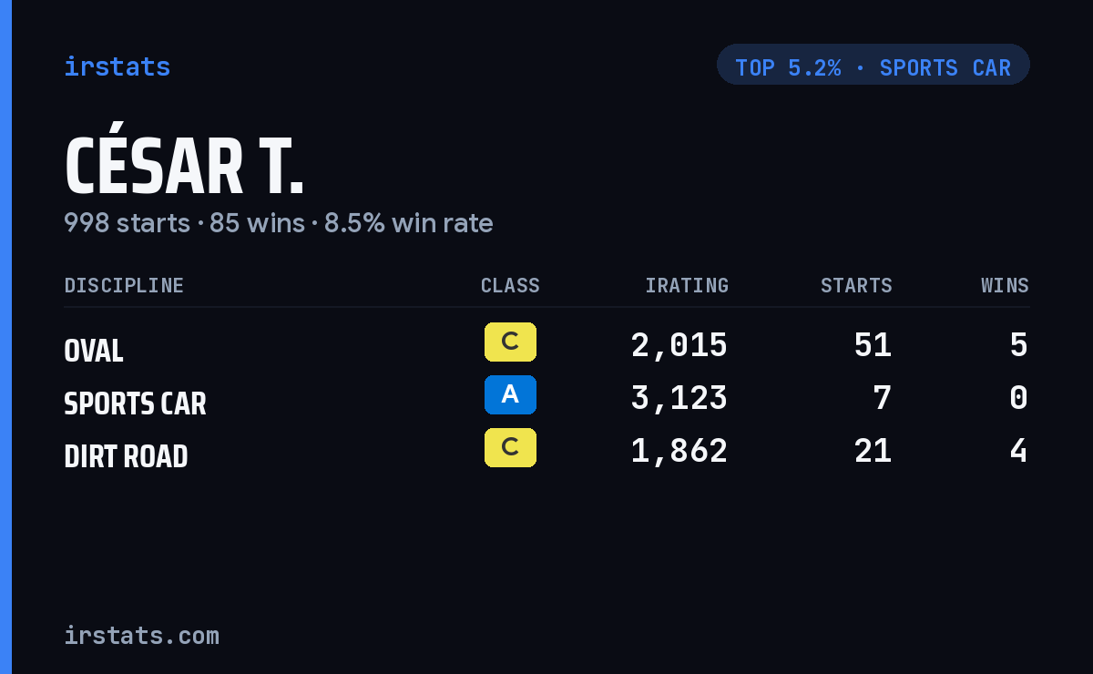 César T. iRacing stats card