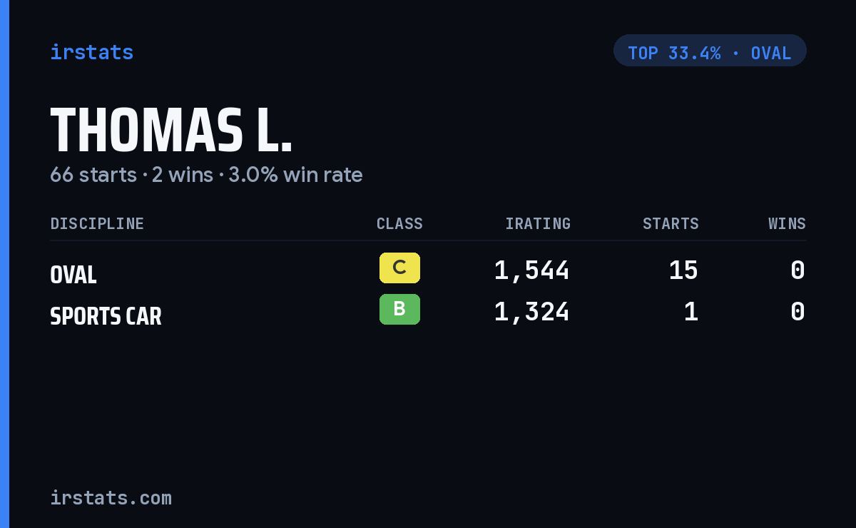 Thomas L. iRacing stats card