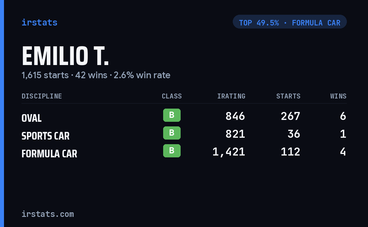 Emilio T. iRacing stats card