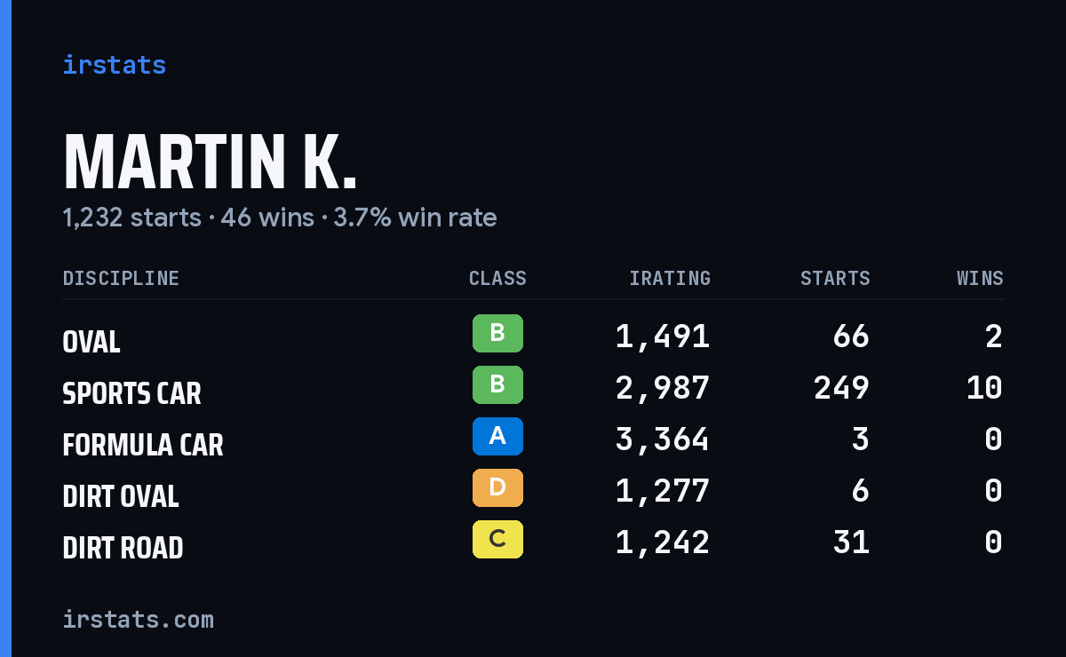 Martin K. iRacing stats card